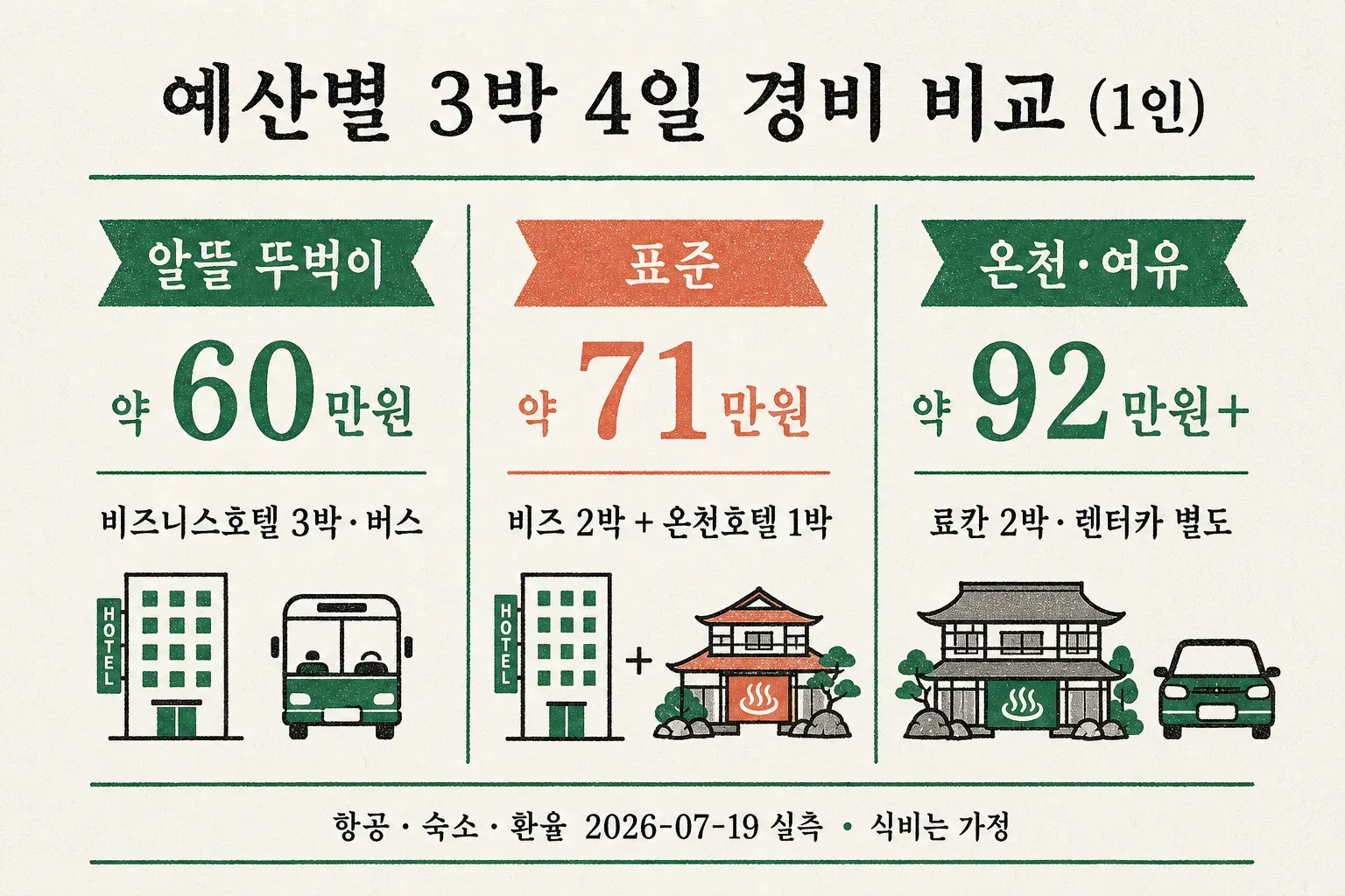 시즈오카 3박 4일 예산별 코스 비교 인포그래픽 - 알뜰 약 60만원, 표준 약 71만원, 여유 약 92만원과 렌터카 별도