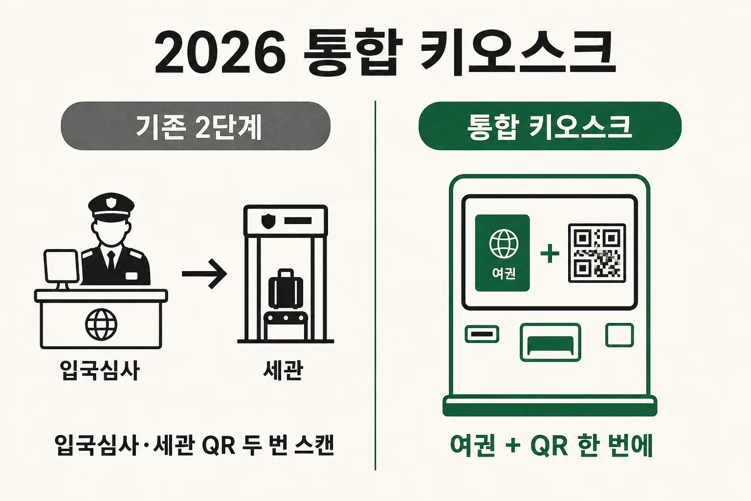 기존 2단계는 입국심사 QR과 세관 QR을 두 번 스캔하지만, 통합 키오스크는 여권과 QR을 한 번에 읽는다는 비교 도식