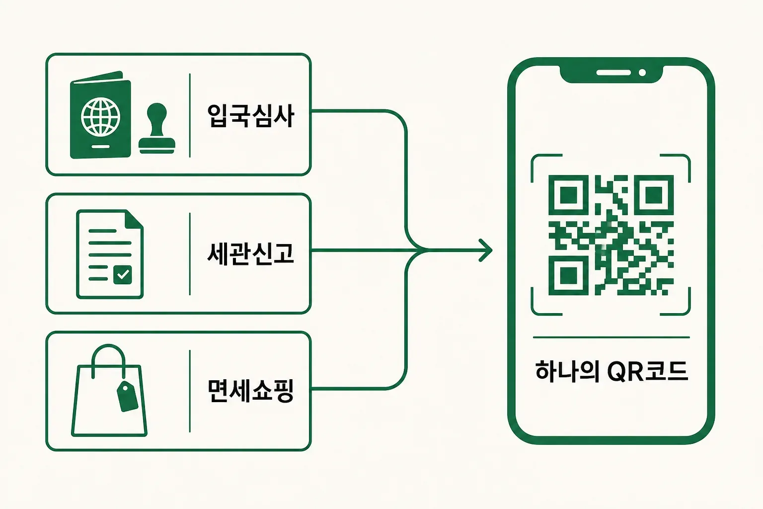 비짓재팬이 입국심사·세관신고·면세쇼핑 세 가지 절차를 하나의 QR코드로 통합한다는 것을 화살표로 보여주는 도식