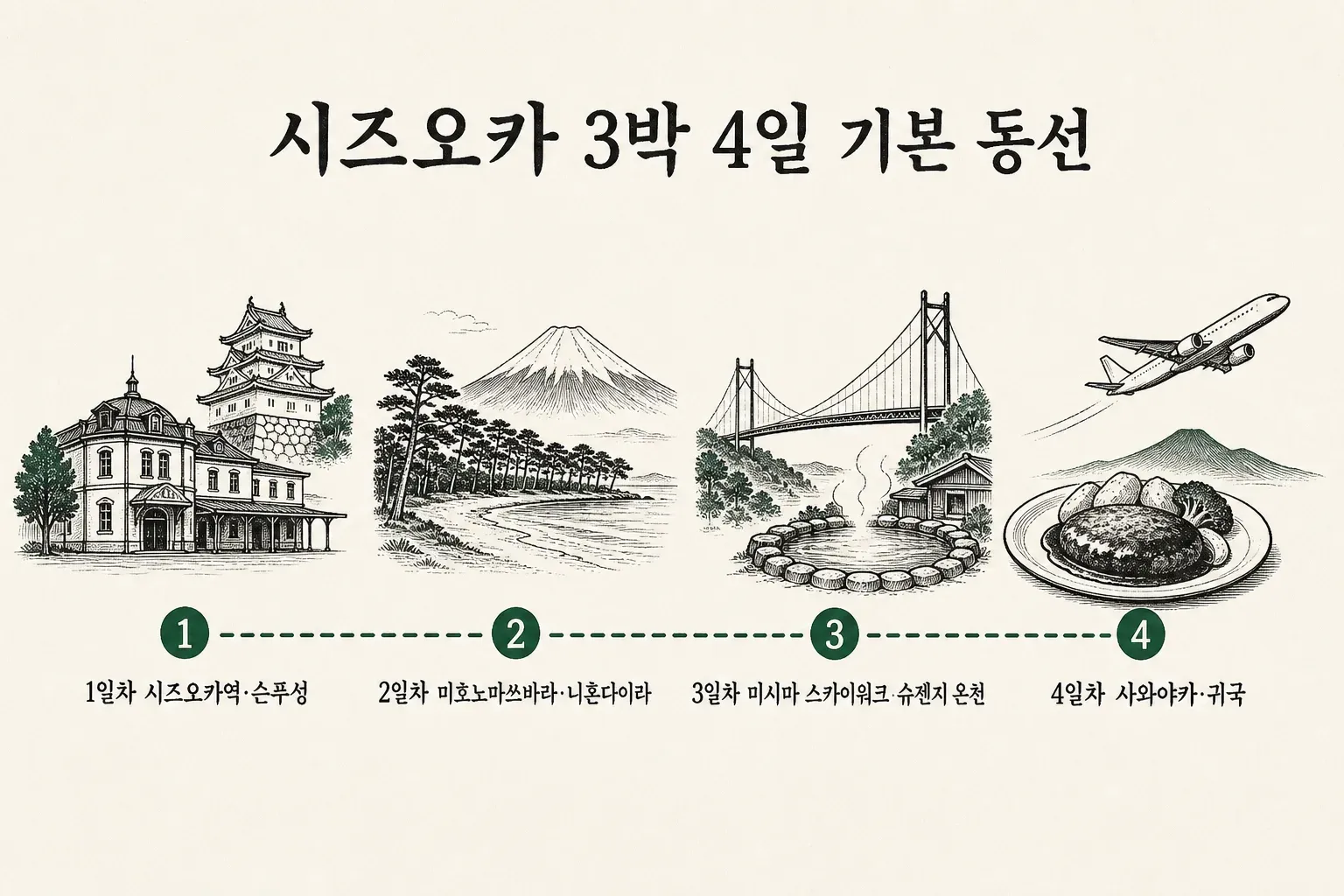 시즈오카 3박 4일 추천 동선 인포그래픽 - 1일차 시즈오카역, 2일차 후지산 뷰, 3일차 미시마·슈젠지 온천, 4일차 슨푸성과 귀국